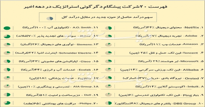 ۲۰ شرکت پیشگام دگرگونی استراتژیک در دهه اخیر