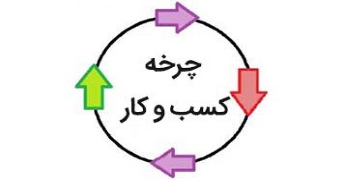 انواع بازسازی در چرخه کسب و کار