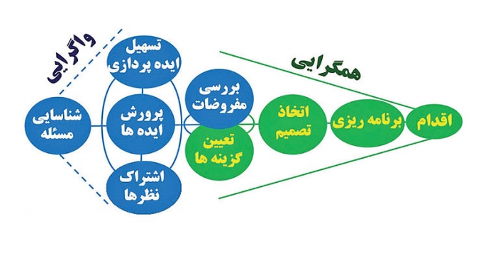 اصول تفکر خلاق در حل مساله
