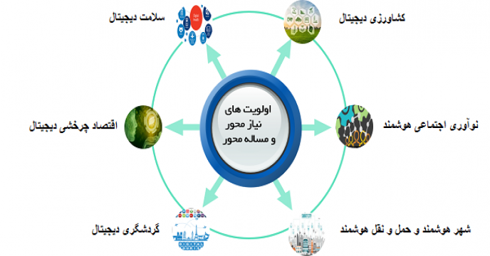 هوشمند‌سازی کشاورزی در اولویت سیاست‌گذار