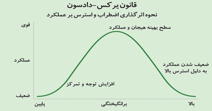 استرس چگونه برعملکرد تاثیر می‌گذارد؟
