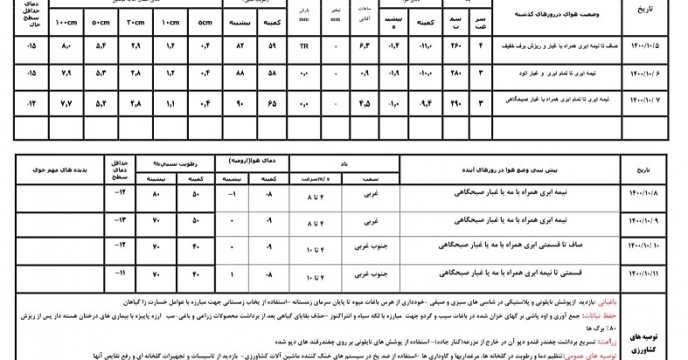 بولتن کمیته هواشناسی کشاورزی استان آذربایجان غربی (8 دی ماه 1400)