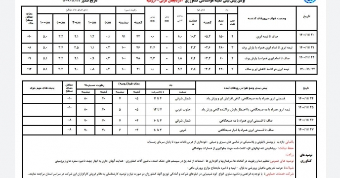 بولتن کمیته هواشناسی کشاورزی استان آذربایجان غربی (11 بهمن ماه 1400)