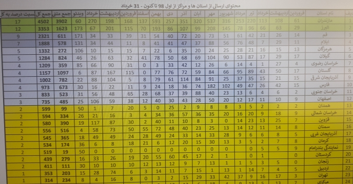 استان البرز مقاوم دوم در تولید محتوا و خبر 