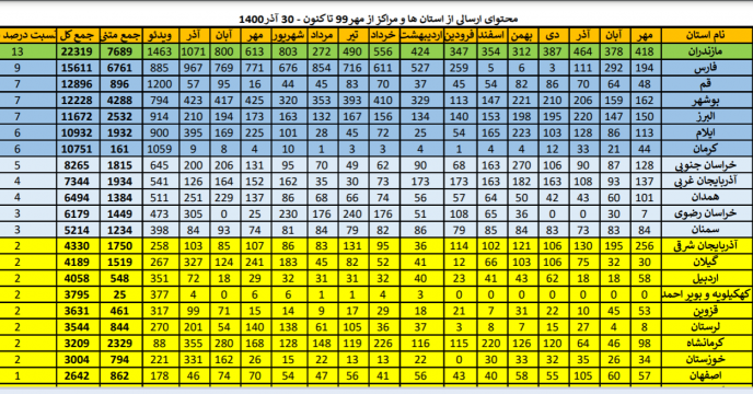 کسب مقام پنجمی البرز در اطلاع رسانی و پوشش خبر