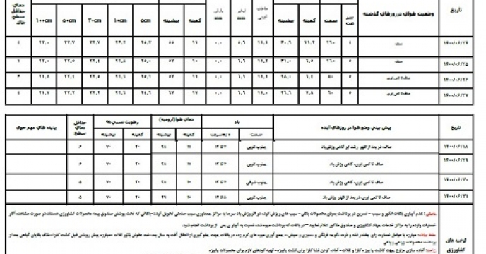بولتن کمیته هواشناسی کشاورزی استان آذربایجان غربی