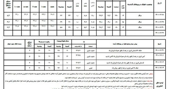 بولتن کمیته هواشناسی کشاورزی استان آذربایجان غربی