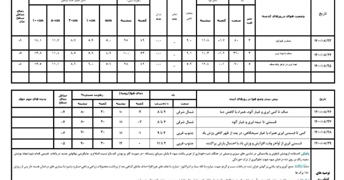 بولتن کمیته هواشناسی کشاورزی استان آذربایجان غربی (26 آبان ماه 1400)
