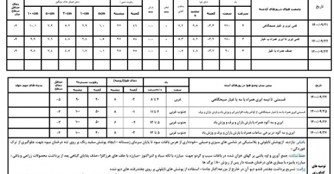 بولتن کمیته هواشناسی کشاورزی استان آذربایجان غربی (24 آذر ماه 1400)