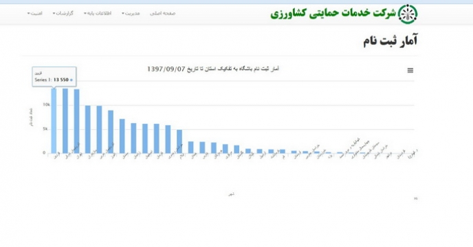 استان قزوین رکوردار بیشترین تعداد ثبت نام و عضوگیری باشگاه کشاورزان در کشور
