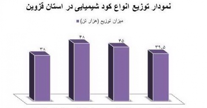 روند افزایشی تأمین و توزیع کود شیمیایی در سالهای اخیر در استان قزوین