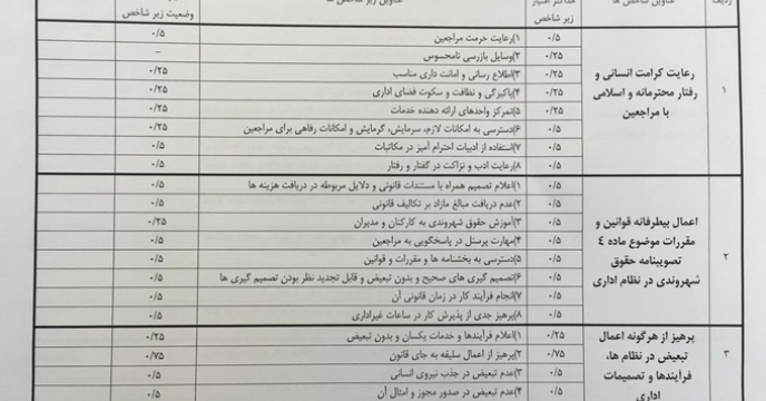تکمیل فرم های مربوط به حقوق شهروندی در استان ایلام