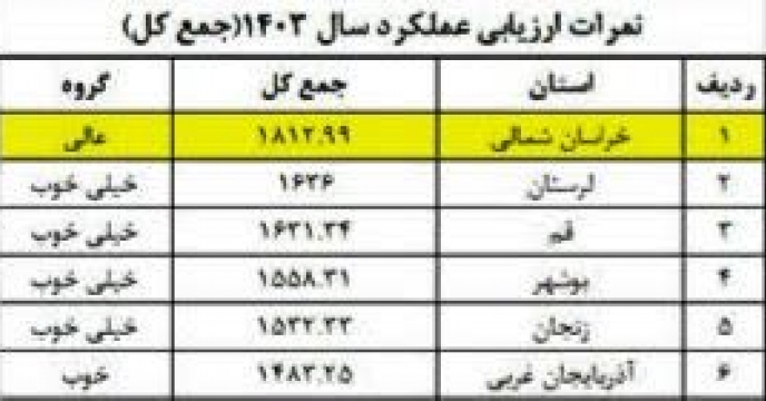 درخشش شرکت خدمات حمایتی کشاورزی خراسان شمالی در قله ارزیابی‌های شاخص های عمومی واختصاصی​