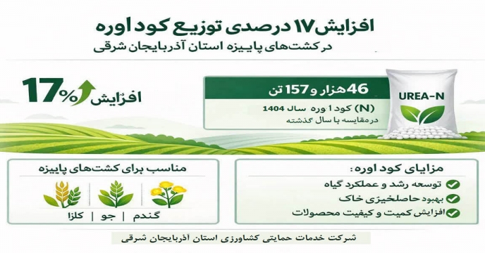 افزایش ۱۷ درصدی توزیع کود اوره در کشت‌های پاییزه استان آذربایجان شرقی