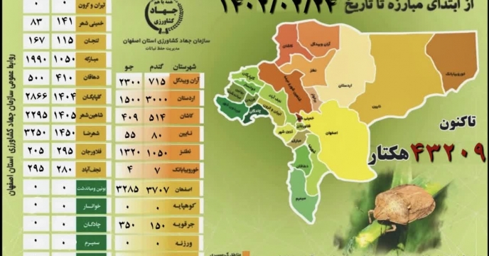 مبارزه با، سن غلات در استان اصفهان