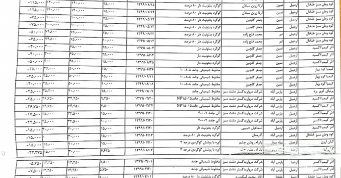 صدور حواله 50تن کود اوره  از مبداء پتروشیمی کرمانشاه به شهرستان میانه جهت ذخیره سازی کود پاییزه وان را وارد كنيد