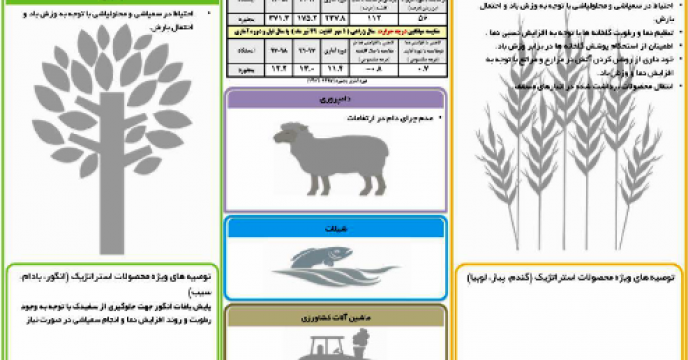 بولتن توصیه های هواشناسی کشاورزی استان خراسان شمالی