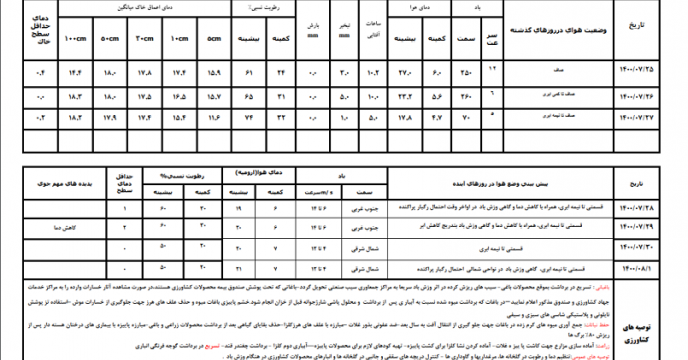 بولتن پیش بینی کمیته هواشناسی کشاورزی آذربایجان غربی