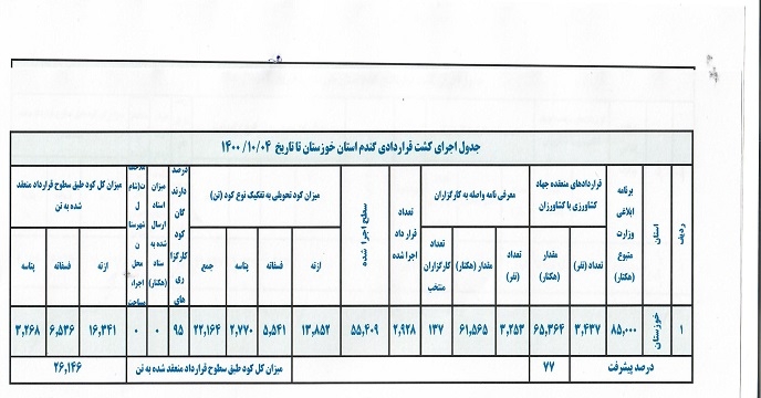 اجرای کشت کشاورزی قراردادی در استان خوزستان