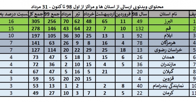 انعکاس اخبار استان قم 