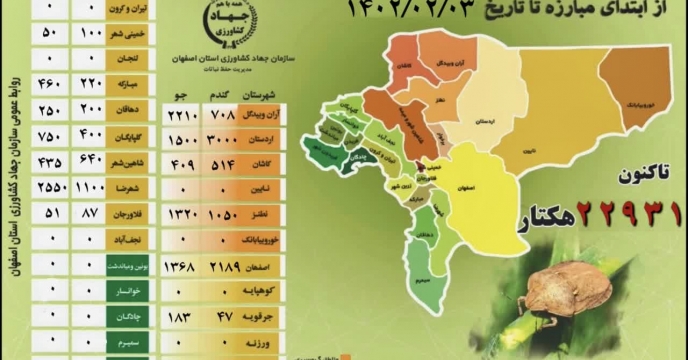 مبارزه با سن گندم و جو در استان اصهان در سطح 22900 هکتار صورت گرفته است 