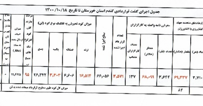 تخصیص بیش از 26 هزارتن کود شیمیایی به کشت قراردادی در خوزستان
