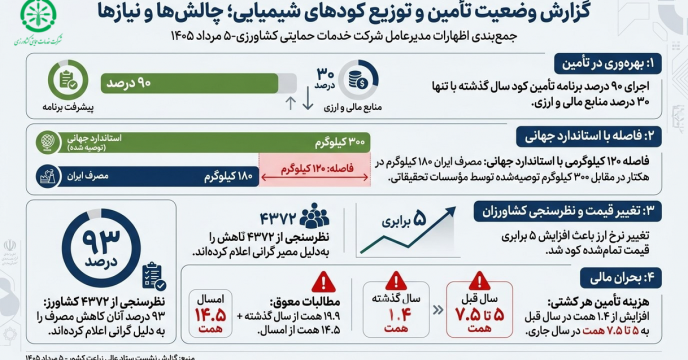 مصرف کودهای شیمیائی در ایران کمتر از متوسط جهانی است