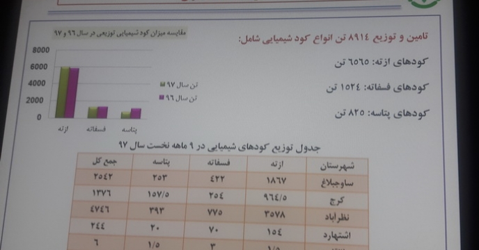 گزارش عملکرد توزیع 9 ماهه کود و مقایسه با سال گذشته در استان البرز 