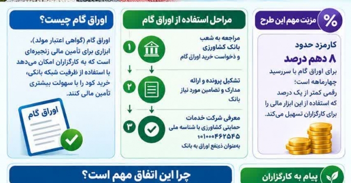 فرصت جدید برای کارگزاران؛ تأمین مالی خرید کودهای شیمیایی با «اوراق گام» فراهم شد. 
