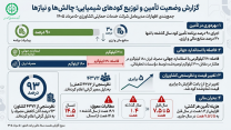مصرف کودهای شیمیائی در ایران کمتر از متوسط جهانی است